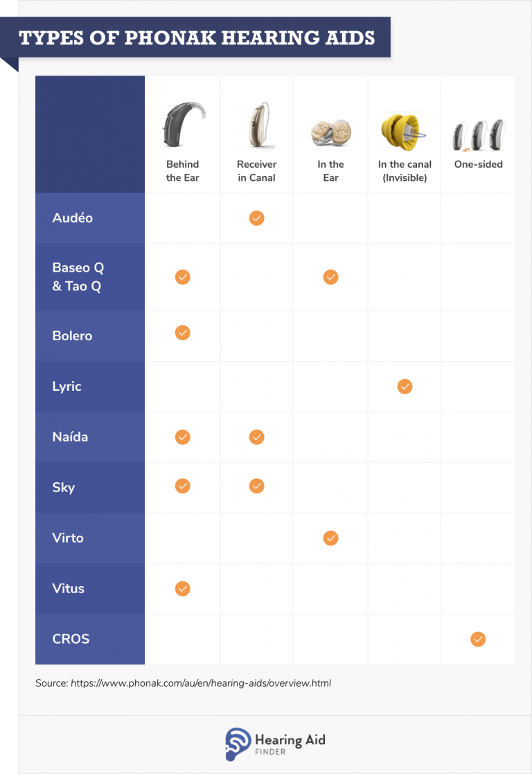 Phonak Hearing Aid Guide Hearing Aid Finder