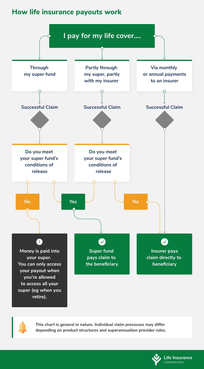 Flow chart explaining how life insurance payouts differ between life cover in superannuation and life cover held outside of super