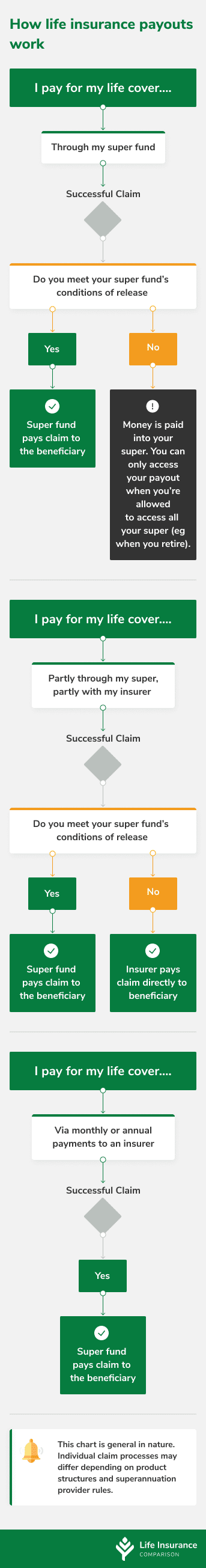 Flow chart explaining how life insurance payouts differ between life cover in superannuation and life cover held outside of super